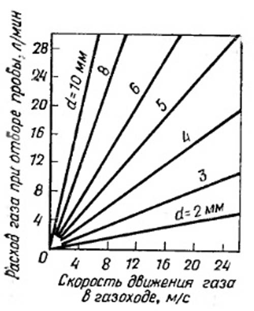 Номограмма для подбора диаметра наконечника пылезаборной трубки