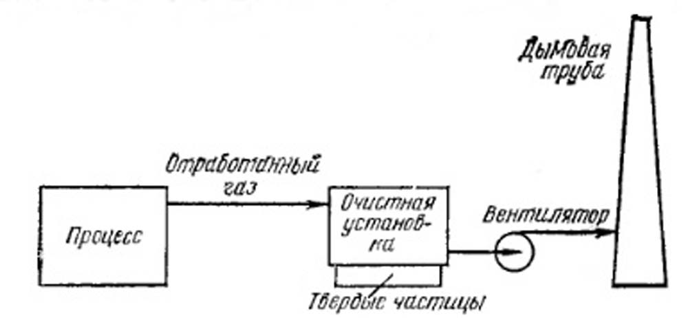Схема очистной установки отработавших газов в промышленности